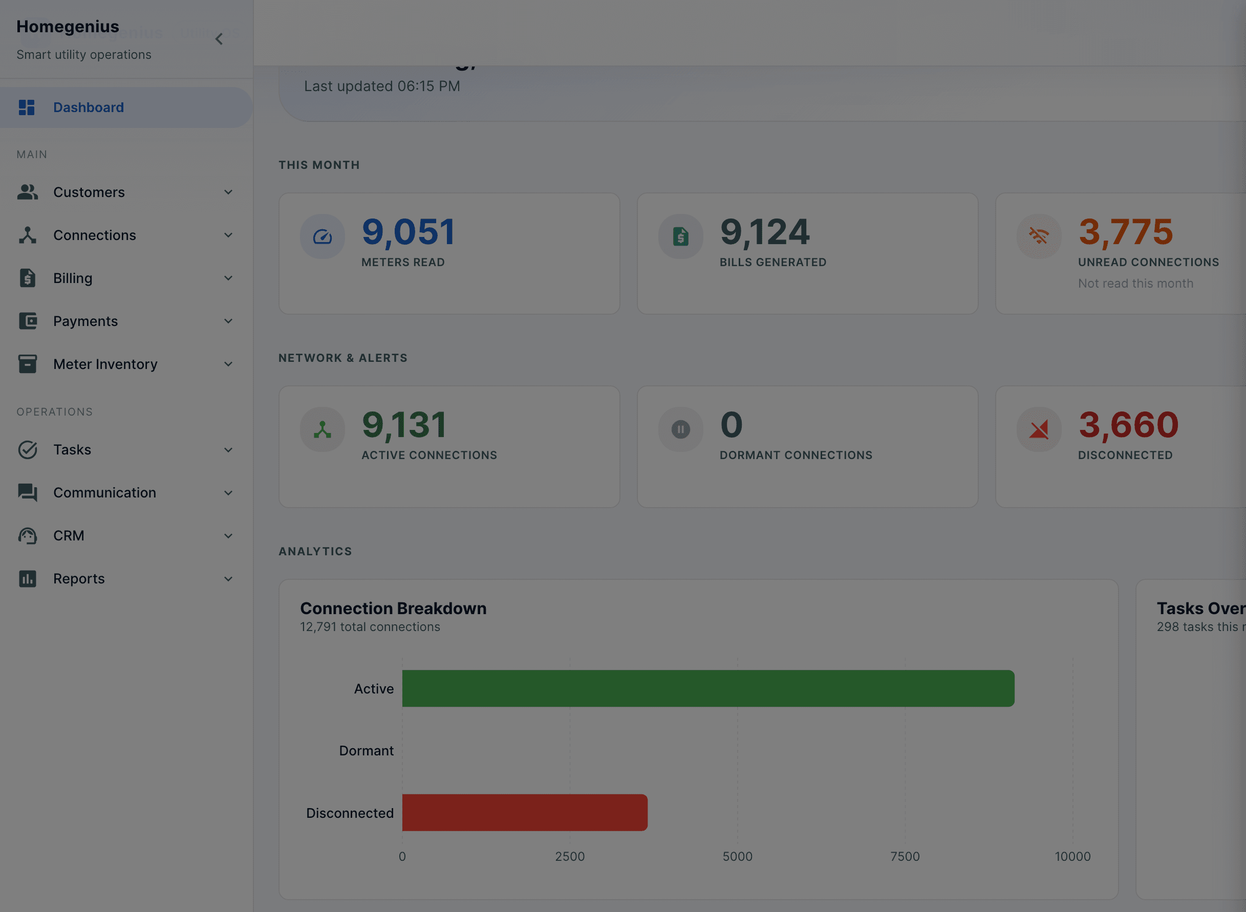 MajiSuite operations dashboard showing meters read, bills generated, active and disconnected connections, and connection breakdown analytics